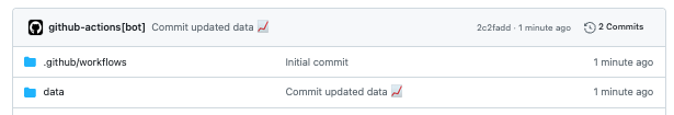 Screenshot of a new commit created by the GitScraper workflow. The image highlights changes made to the repository, showing how scraped data is periodically updated and version-controlled using GitHub Actions.